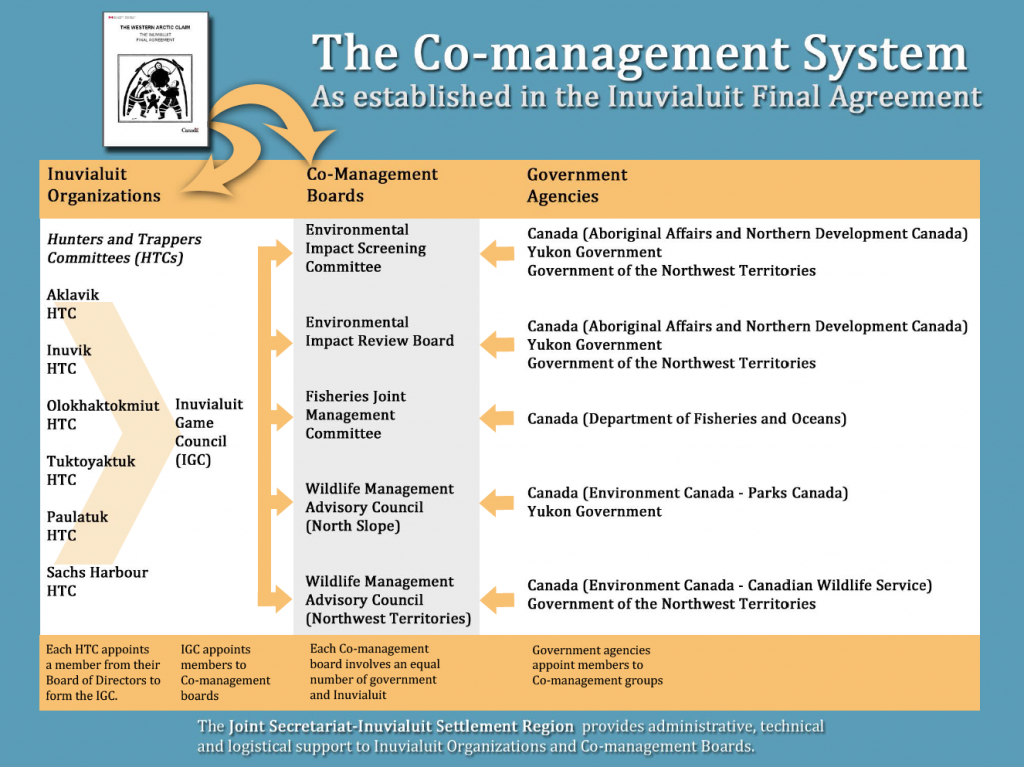 Co-mgmt diagram (EIRB)